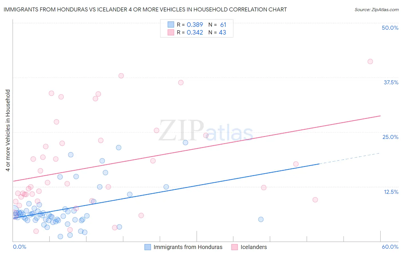 Immigrants from Honduras vs Icelander 4 or more Vehicles in Household