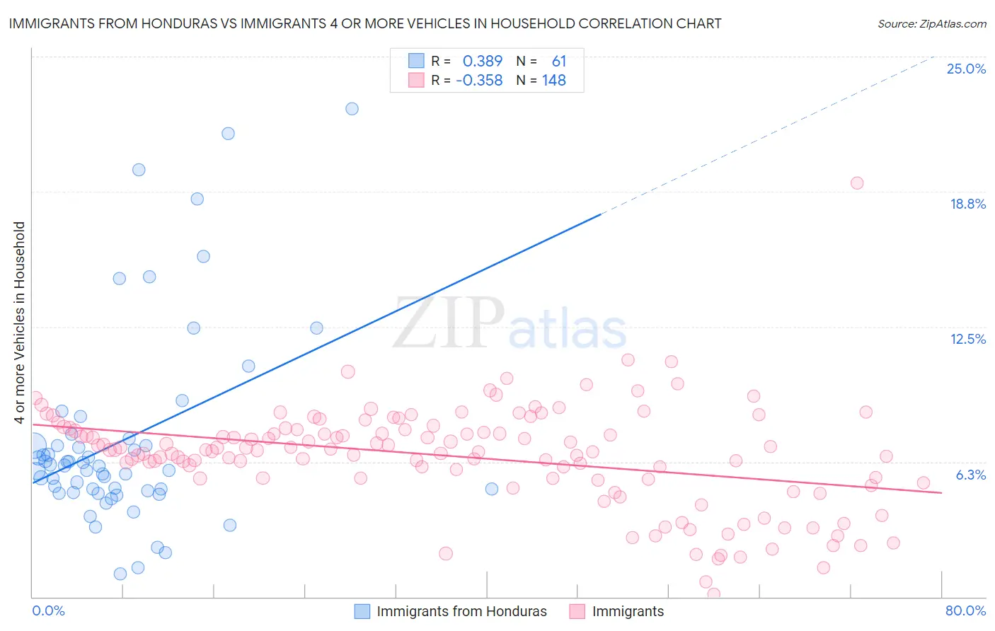Immigrants from Honduras vs Immigrants 4 or more Vehicles in Household