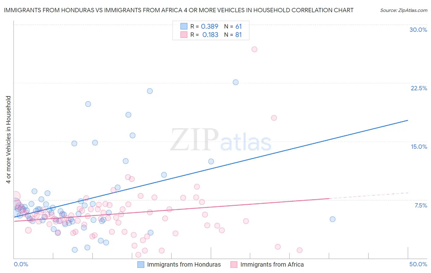 Immigrants from Honduras vs Immigrants from Africa 4 or more Vehicles in Household