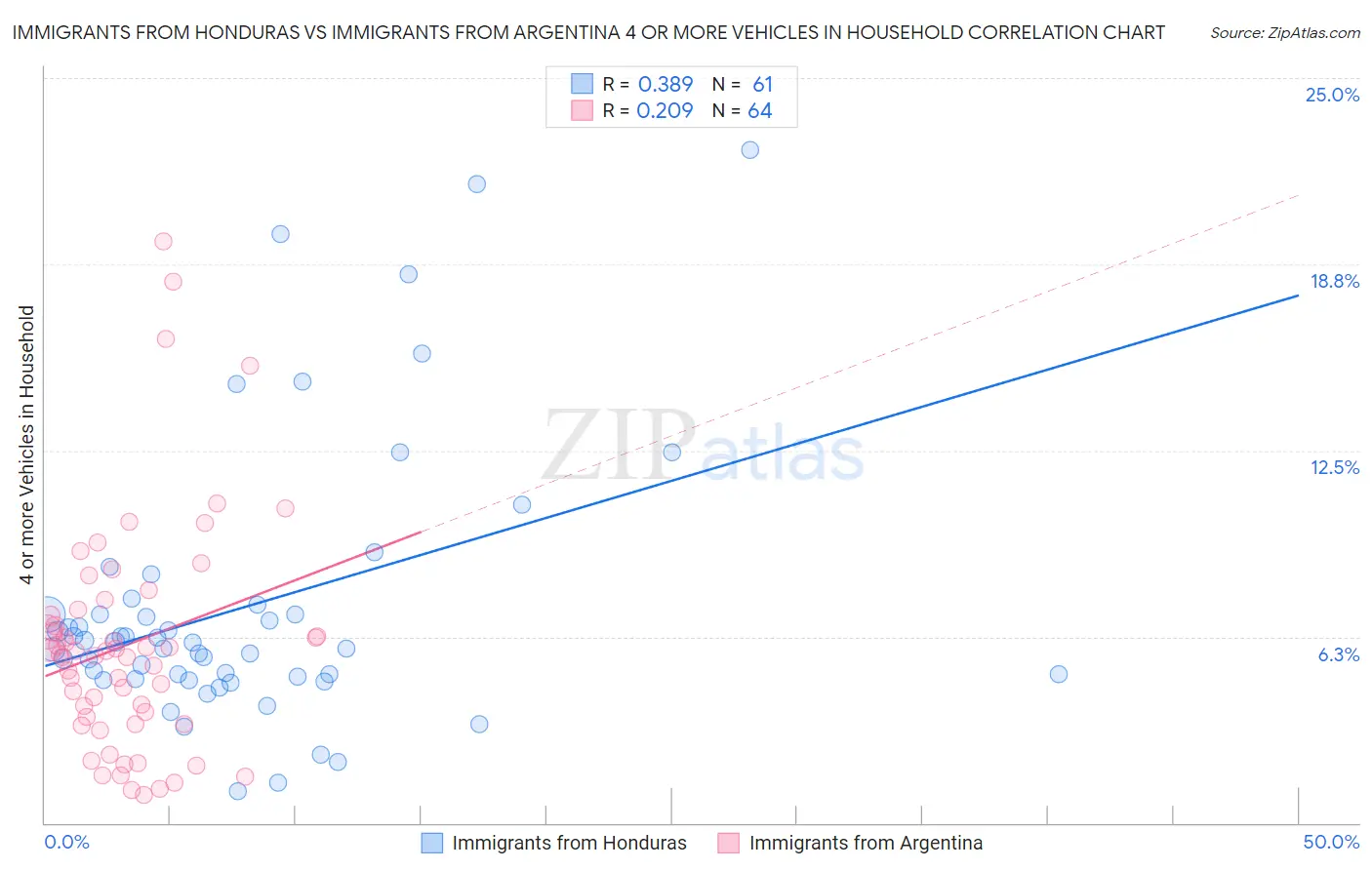 Immigrants from Honduras vs Immigrants from Argentina 4 or more Vehicles in Household