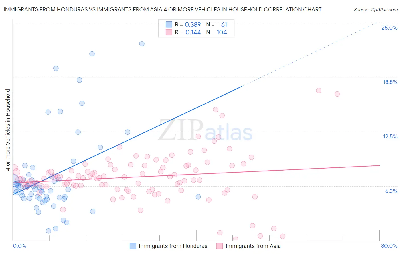 Immigrants from Honduras vs Immigrants from Asia 4 or more Vehicles in Household