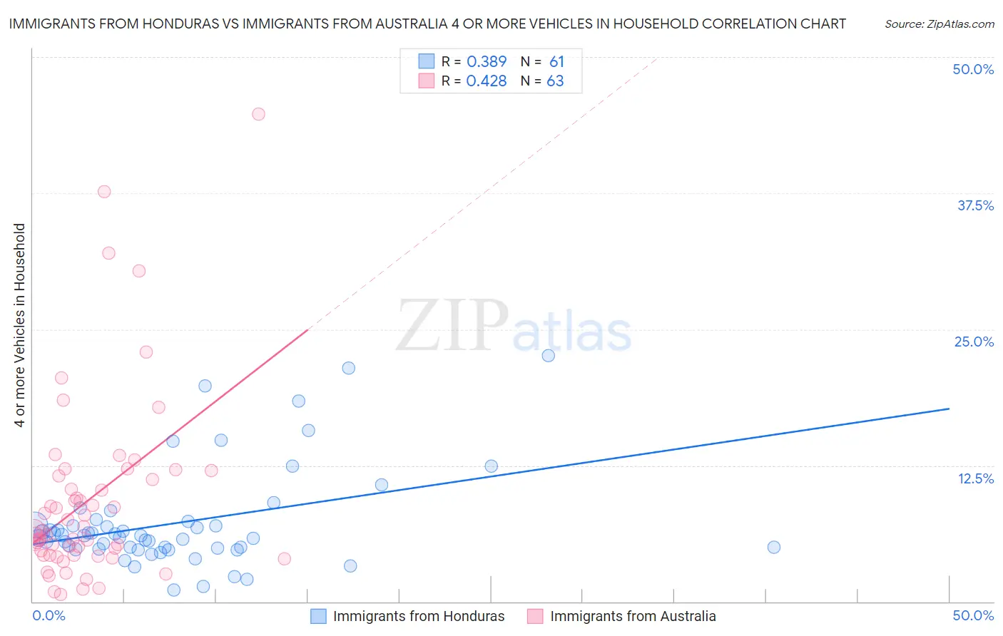 Immigrants from Honduras vs Immigrants from Australia 4 or more Vehicles in Household