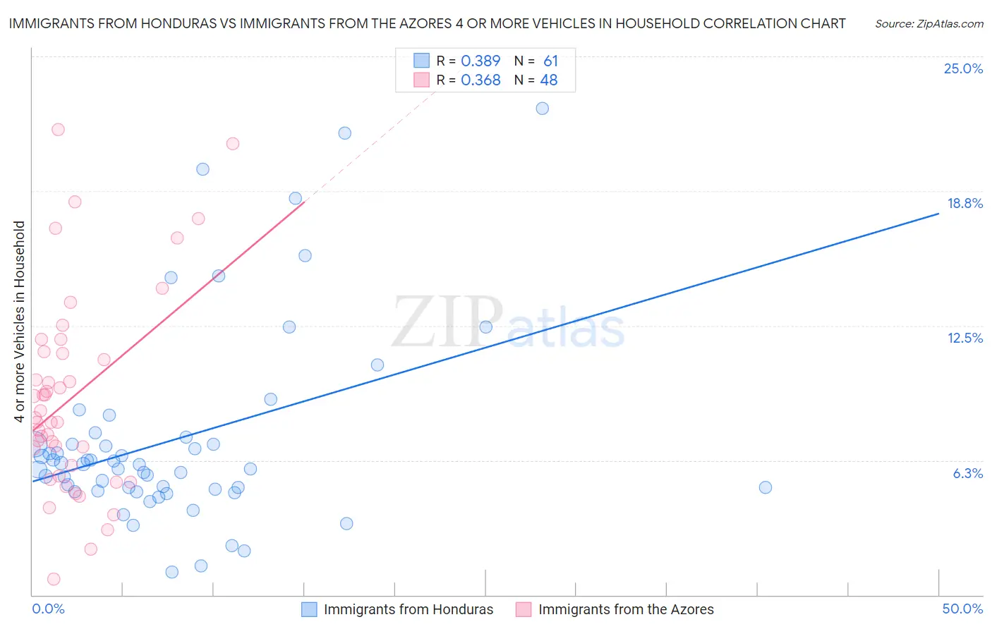 Immigrants from Honduras vs Immigrants from the Azores 4 or more Vehicles in Household