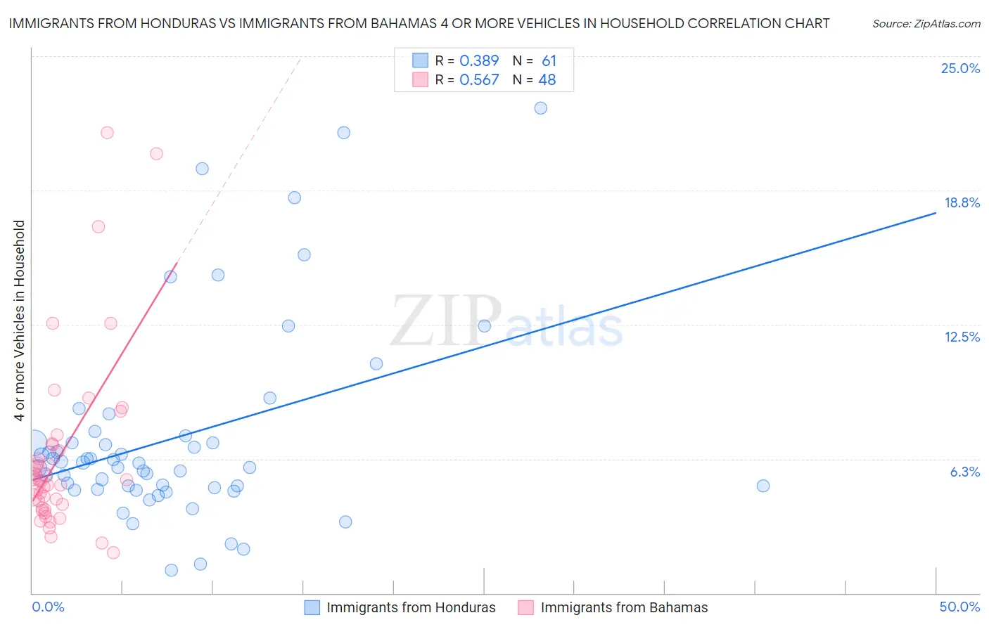 Immigrants from Honduras vs Immigrants from Bahamas 4 or more Vehicles in Household