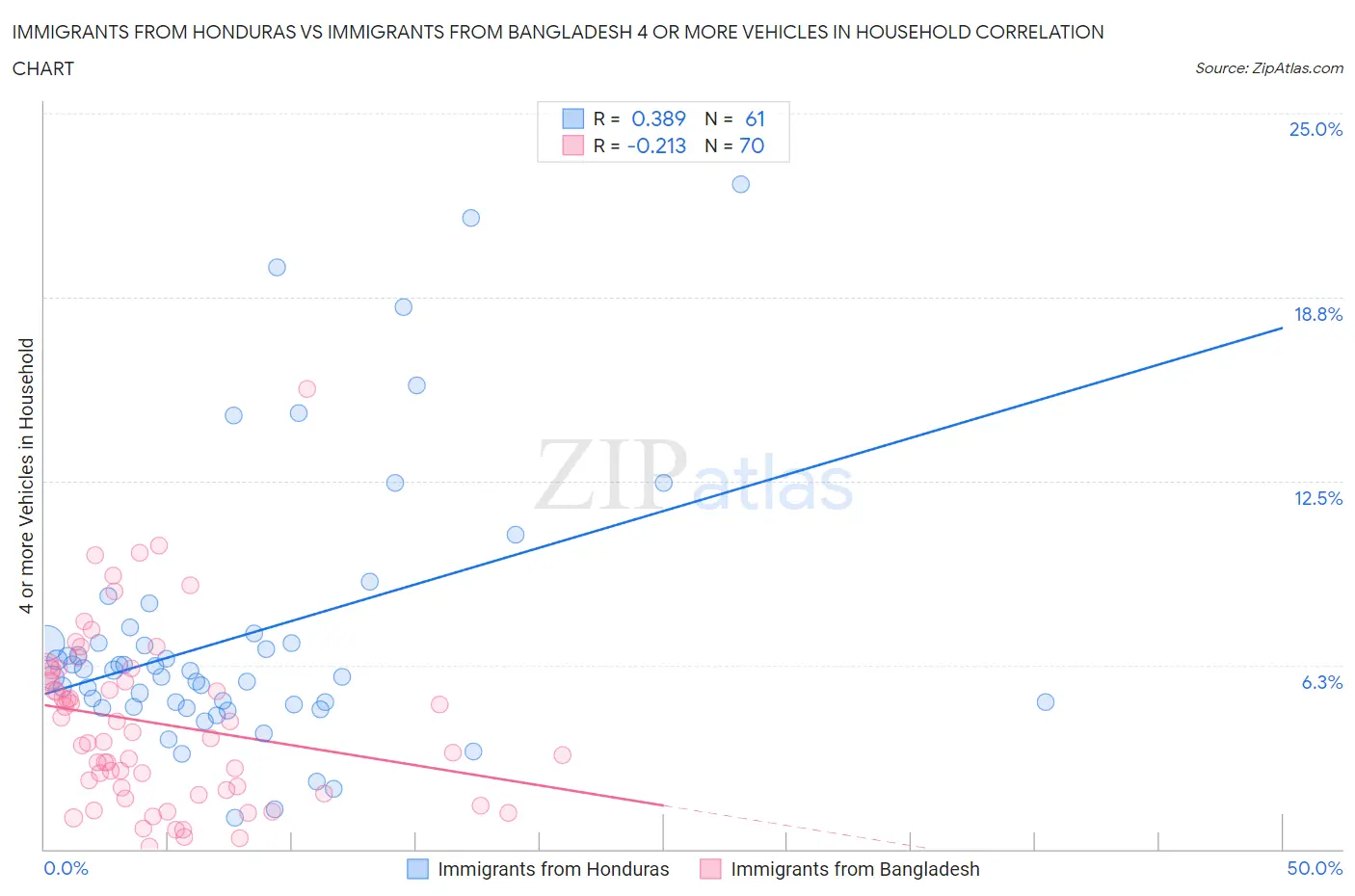 Immigrants from Honduras vs Immigrants from Bangladesh 4 or more Vehicles in Household