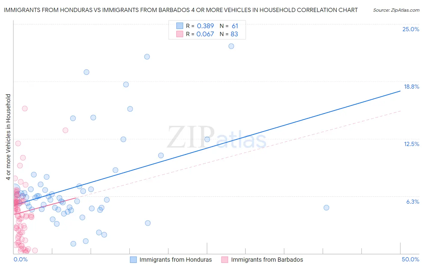 Immigrants from Honduras vs Immigrants from Barbados 4 or more Vehicles in Household