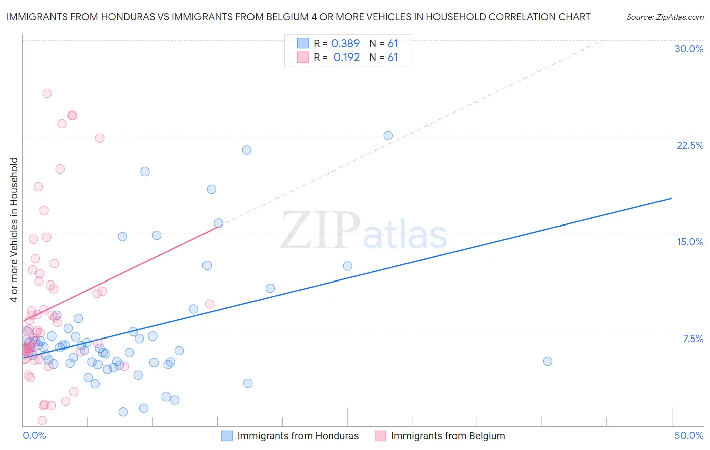 Immigrants from Honduras vs Immigrants from Belgium 4 or more Vehicles in Household