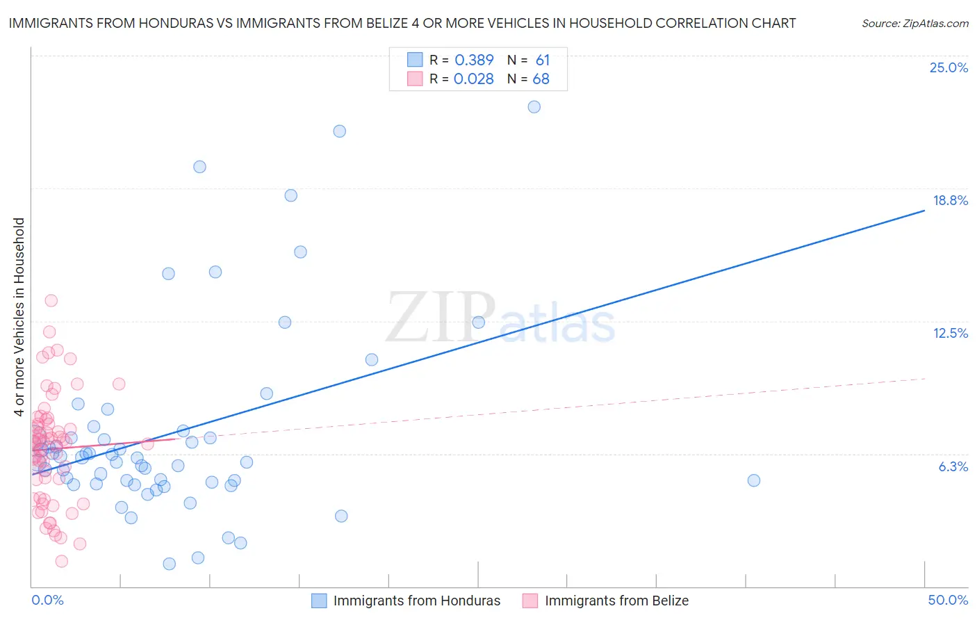 Immigrants from Honduras vs Immigrants from Belize 4 or more Vehicles in Household