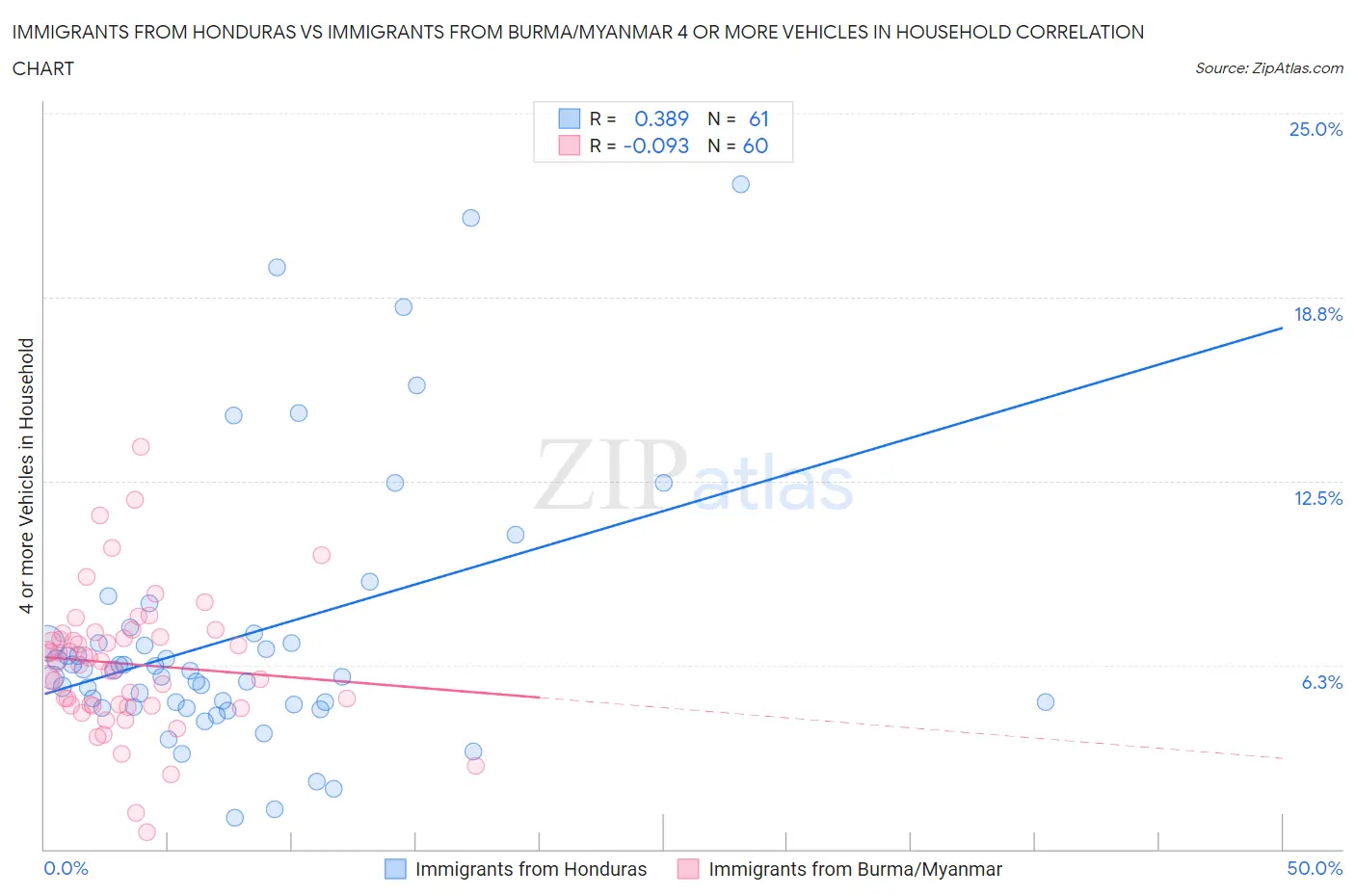 Immigrants from Honduras vs Immigrants from Burma/Myanmar 4 or more Vehicles in Household