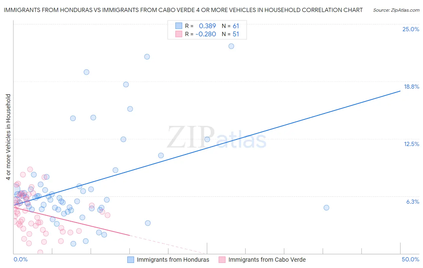 Immigrants from Honduras vs Immigrants from Cabo Verde 4 or more Vehicles in Household