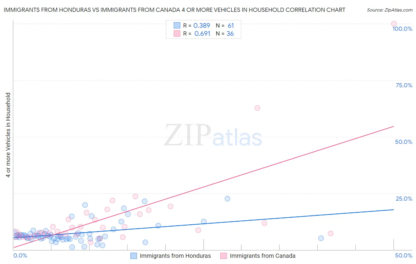 Immigrants from Honduras vs Immigrants from Canada 4 or more Vehicles in Household