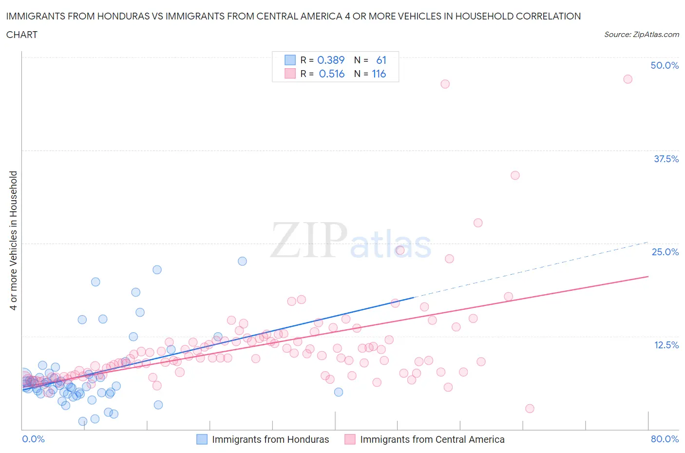 Immigrants from Honduras vs Immigrants from Central America 4 or more Vehicles in Household