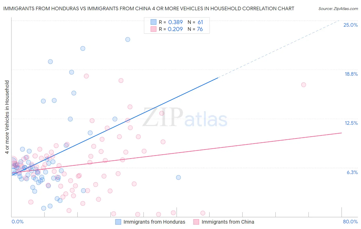 Immigrants from Honduras vs Immigrants from China 4 or more Vehicles in Household
