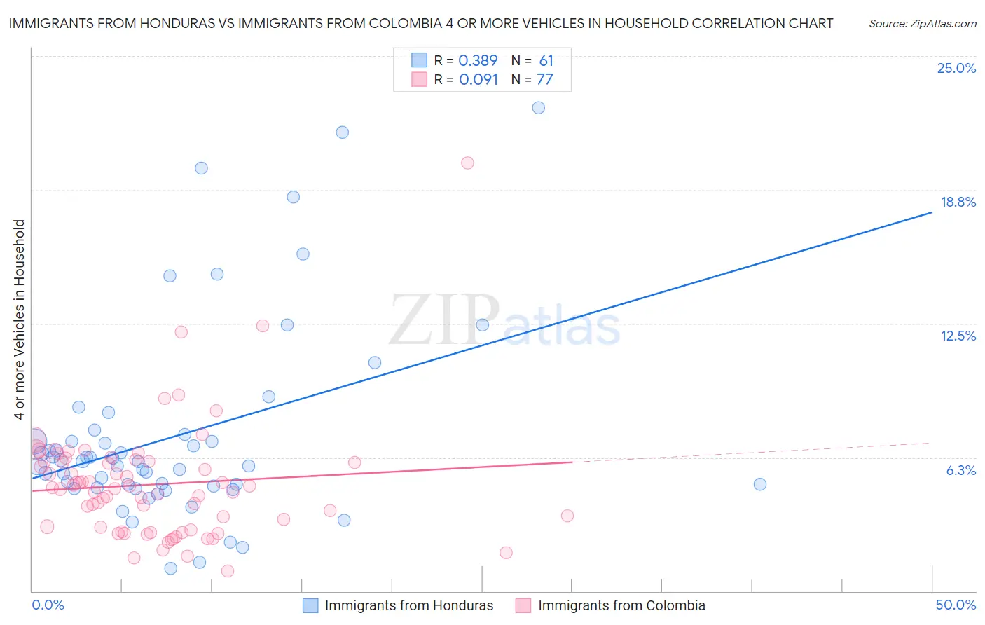 Immigrants from Honduras vs Immigrants from Colombia 4 or more Vehicles in Household