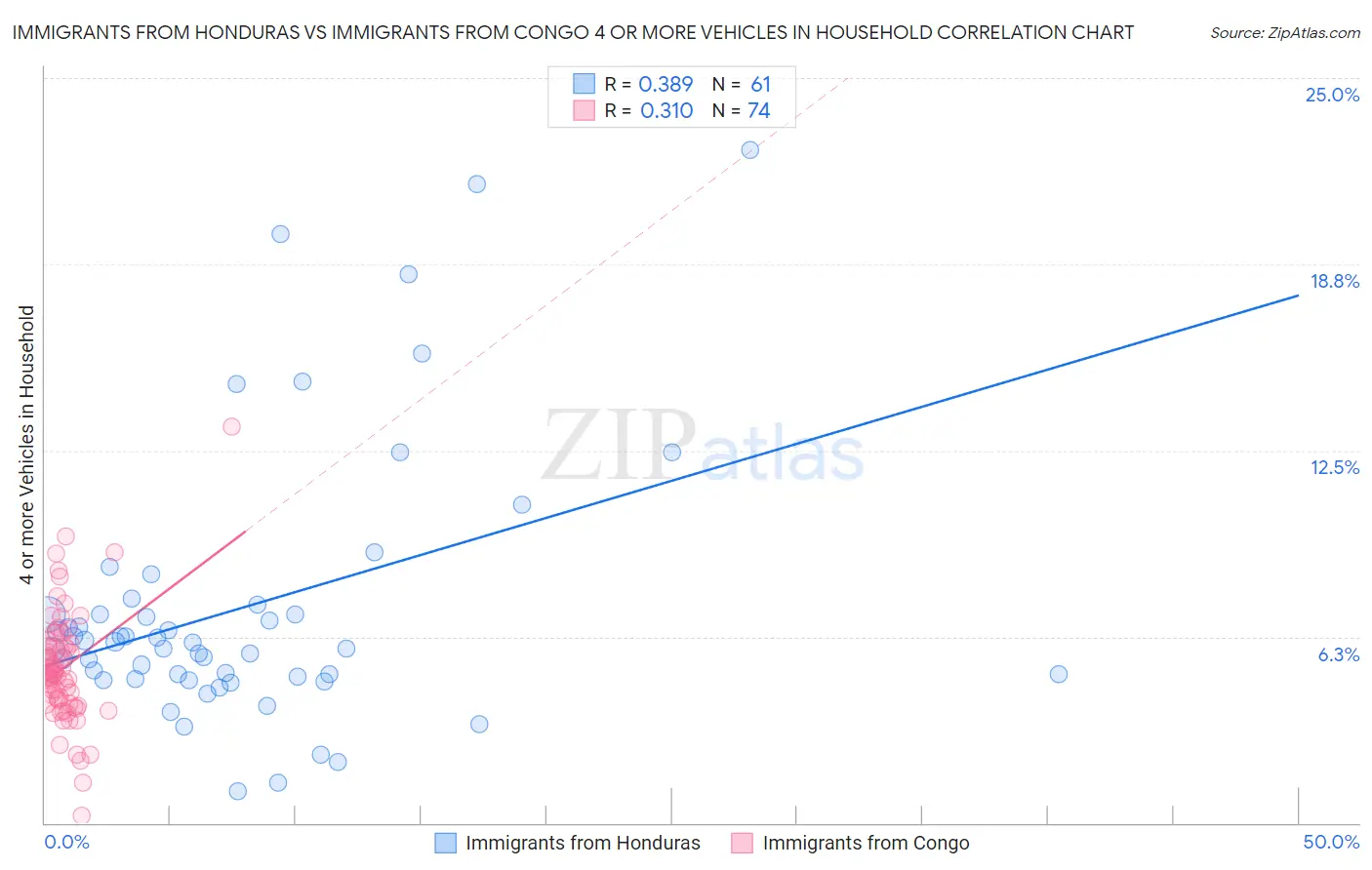 Immigrants from Honduras vs Immigrants from Congo 4 or more Vehicles in Household