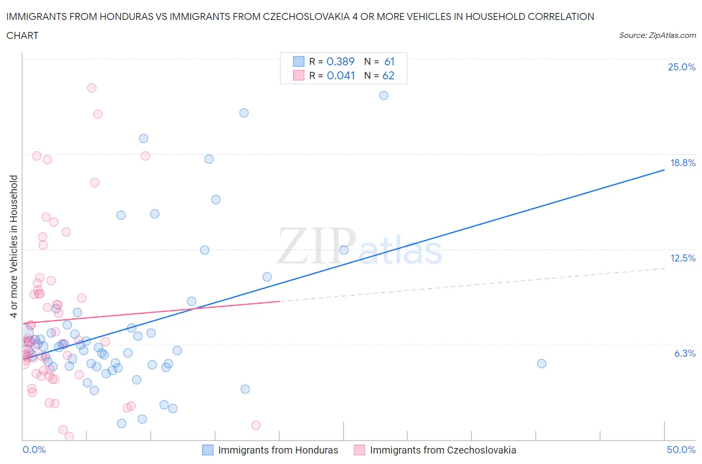 Immigrants from Honduras vs Immigrants from Czechoslovakia 4 or more Vehicles in Household