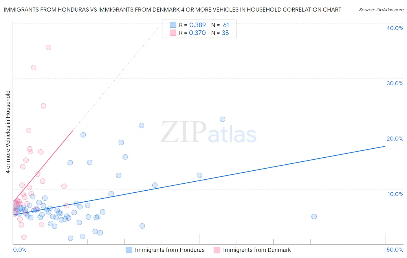 Immigrants from Honduras vs Immigrants from Denmark 4 or more Vehicles in Household