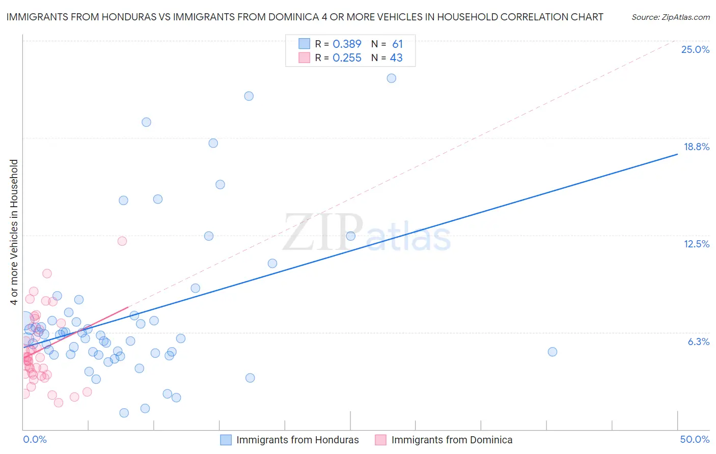 Immigrants from Honduras vs Immigrants from Dominica 4 or more Vehicles in Household