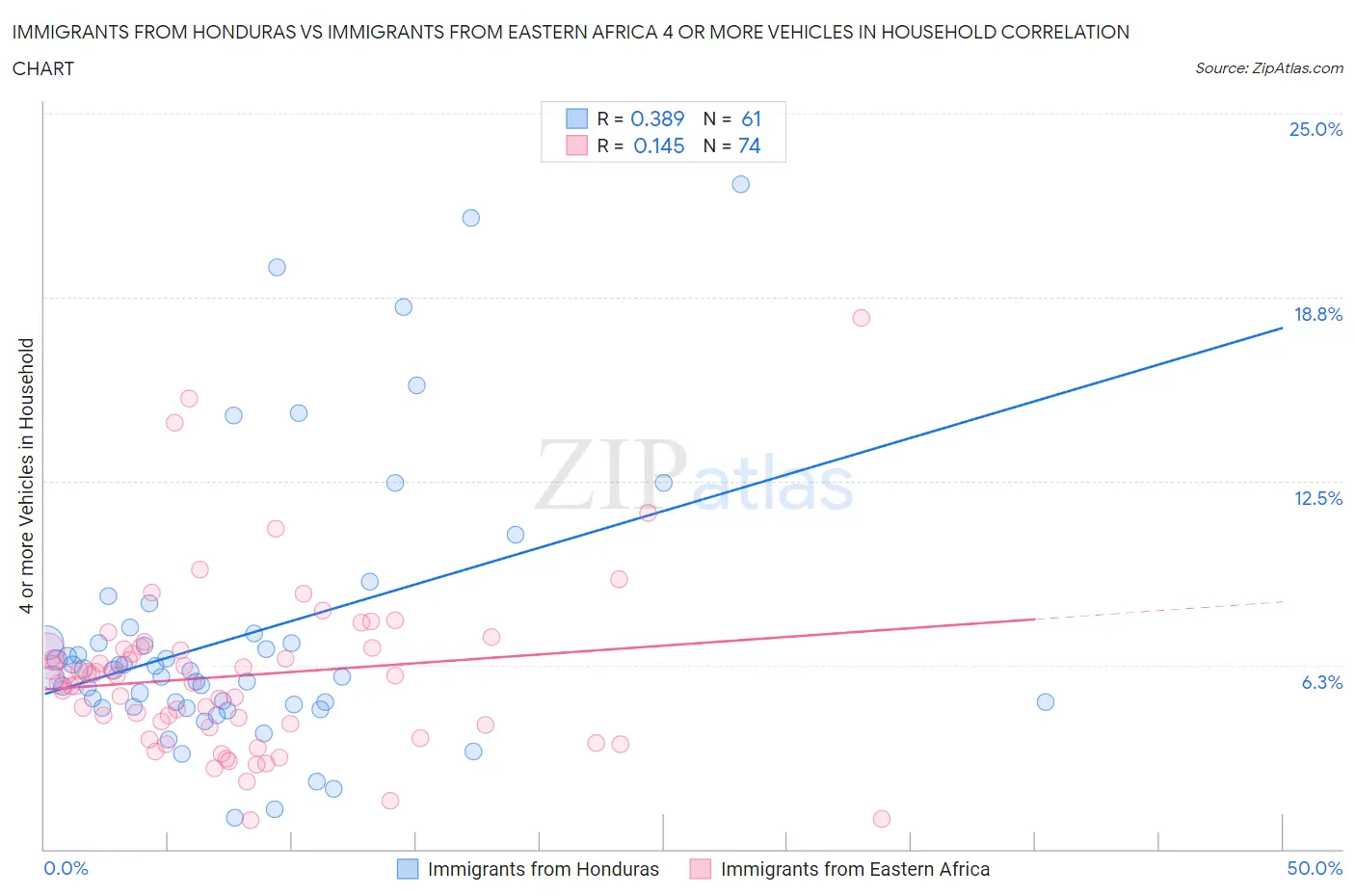 Immigrants from Honduras vs Immigrants from Eastern Africa 4 or more Vehicles in Household