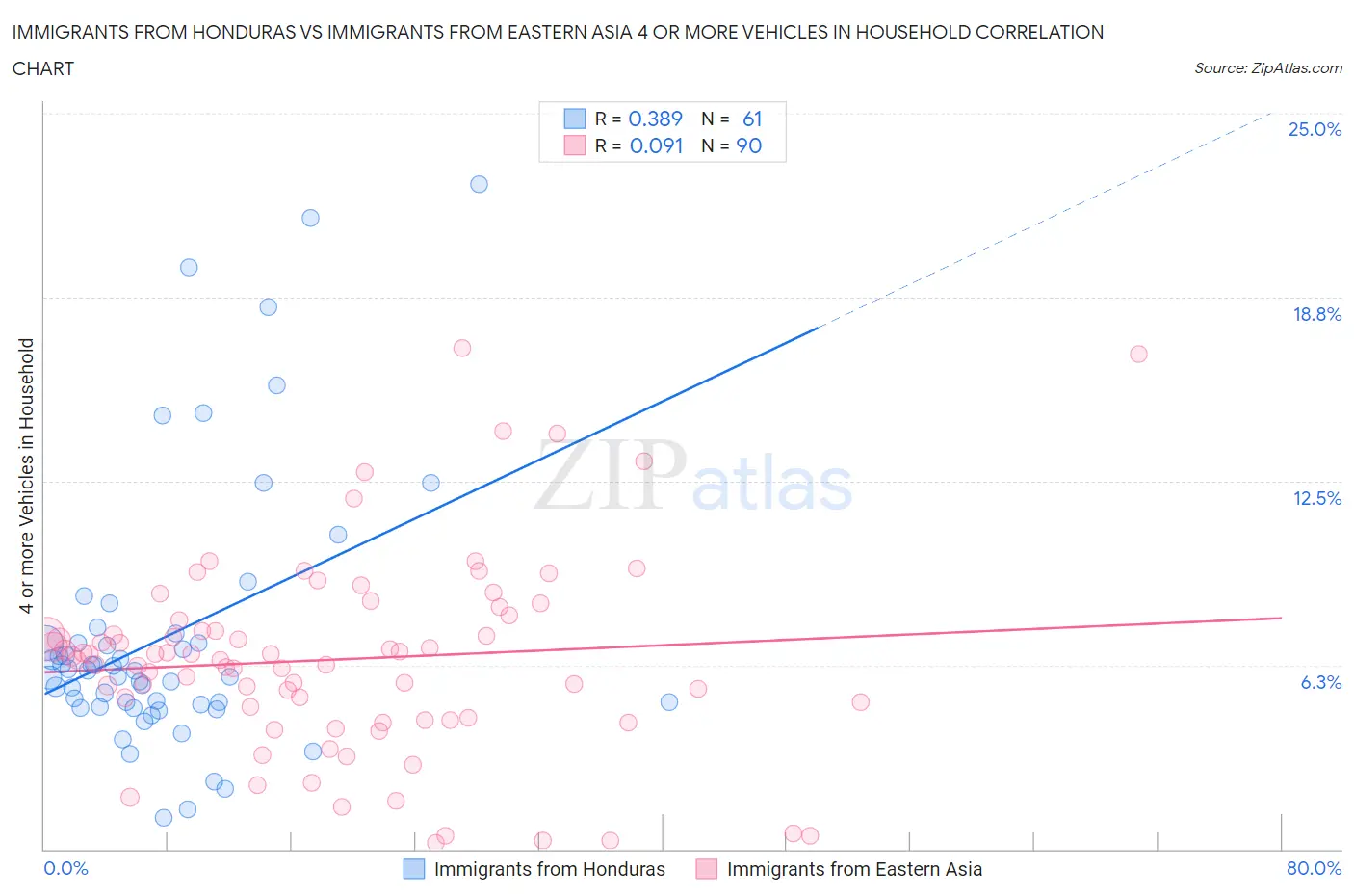 Immigrants from Honduras vs Immigrants from Eastern Asia 4 or more Vehicles in Household