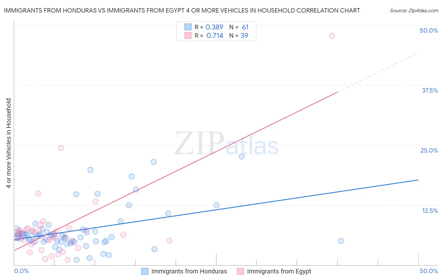 Immigrants from Honduras vs Immigrants from Egypt 4 or more Vehicles in Household