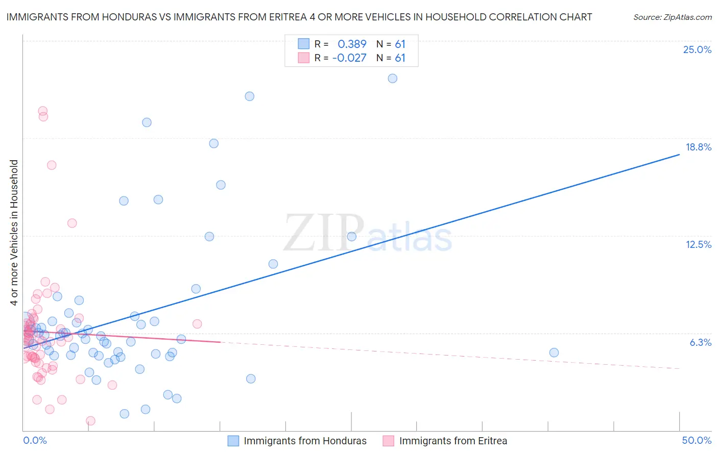 Immigrants from Honduras vs Immigrants from Eritrea 4 or more Vehicles in Household