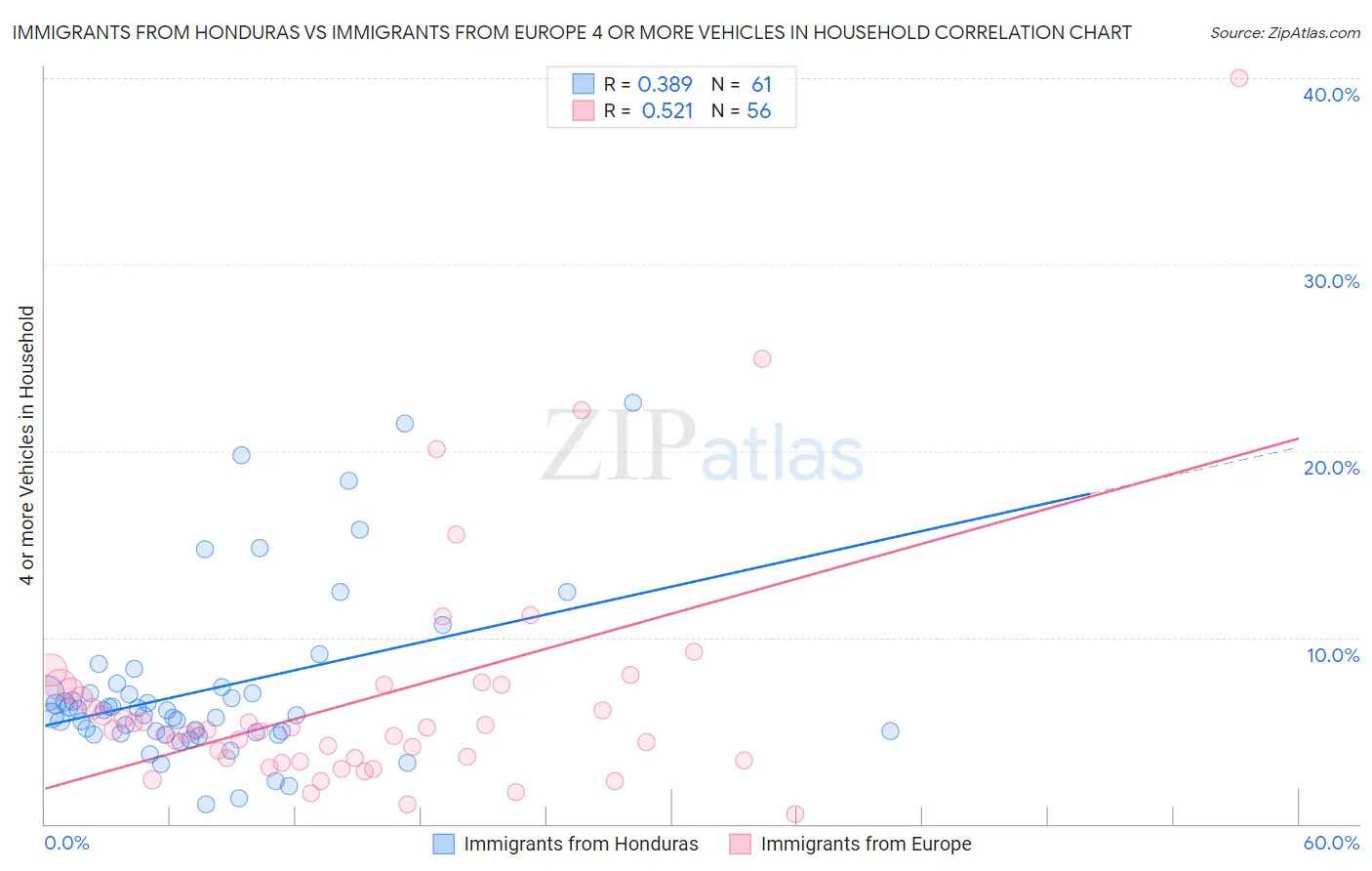 Immigrants from Honduras vs Immigrants from Europe 4 or more Vehicles in Household