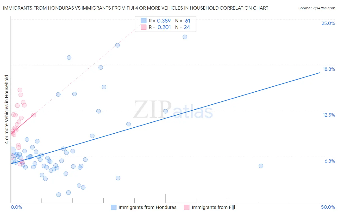Immigrants from Honduras vs Immigrants from Fiji 4 or more Vehicles in Household