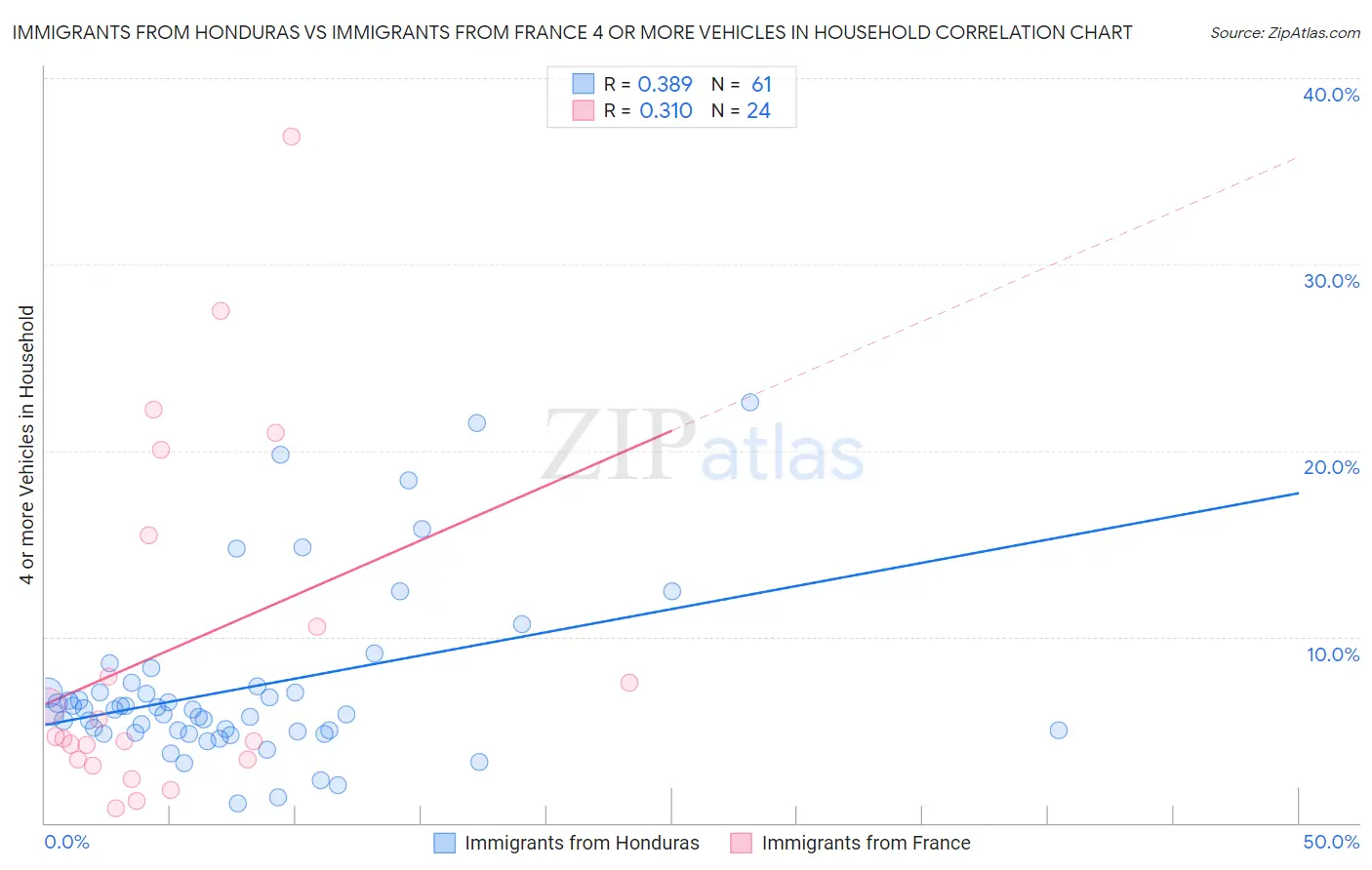 Immigrants from Honduras vs Immigrants from France 4 or more Vehicles in Household