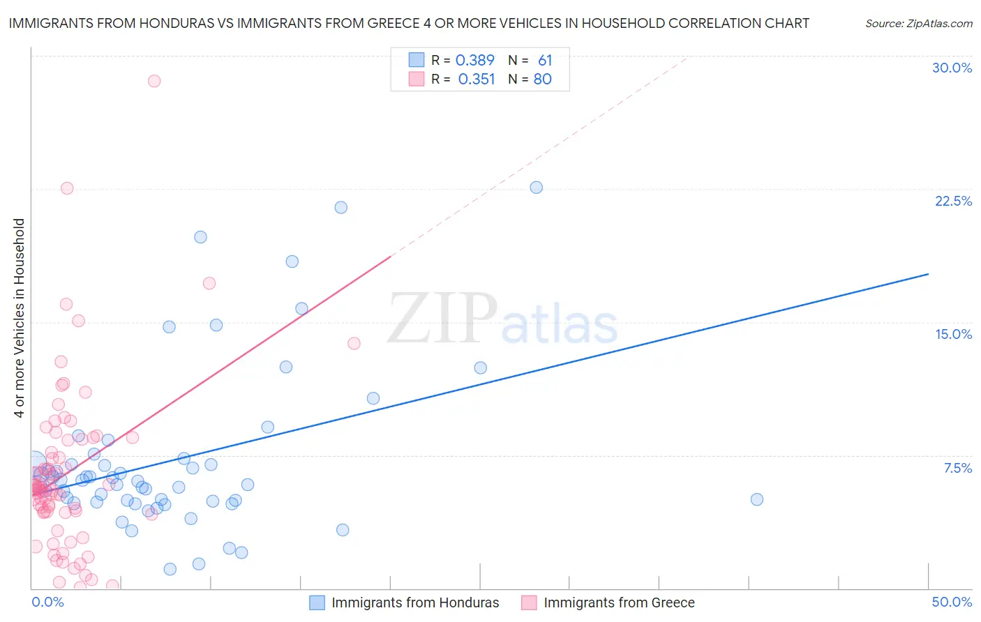 Immigrants from Honduras vs Immigrants from Greece 4 or more Vehicles in Household