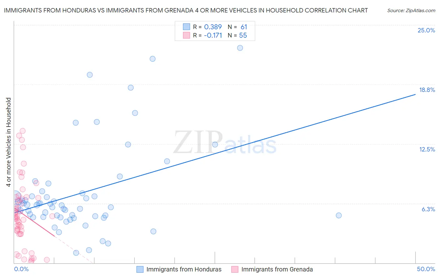 Immigrants from Honduras vs Immigrants from Grenada 4 or more Vehicles in Household