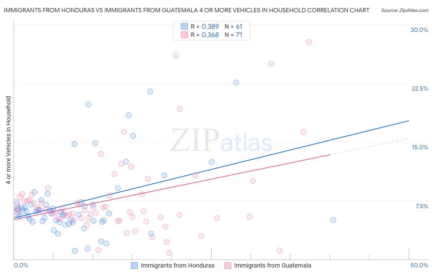 Immigrants from Honduras vs Immigrants from Guatemala 4 or more Vehicles in Household