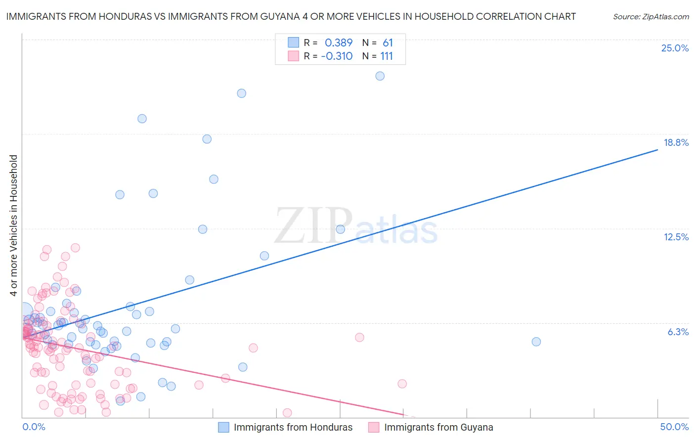Immigrants from Honduras vs Immigrants from Guyana 4 or more Vehicles in Household