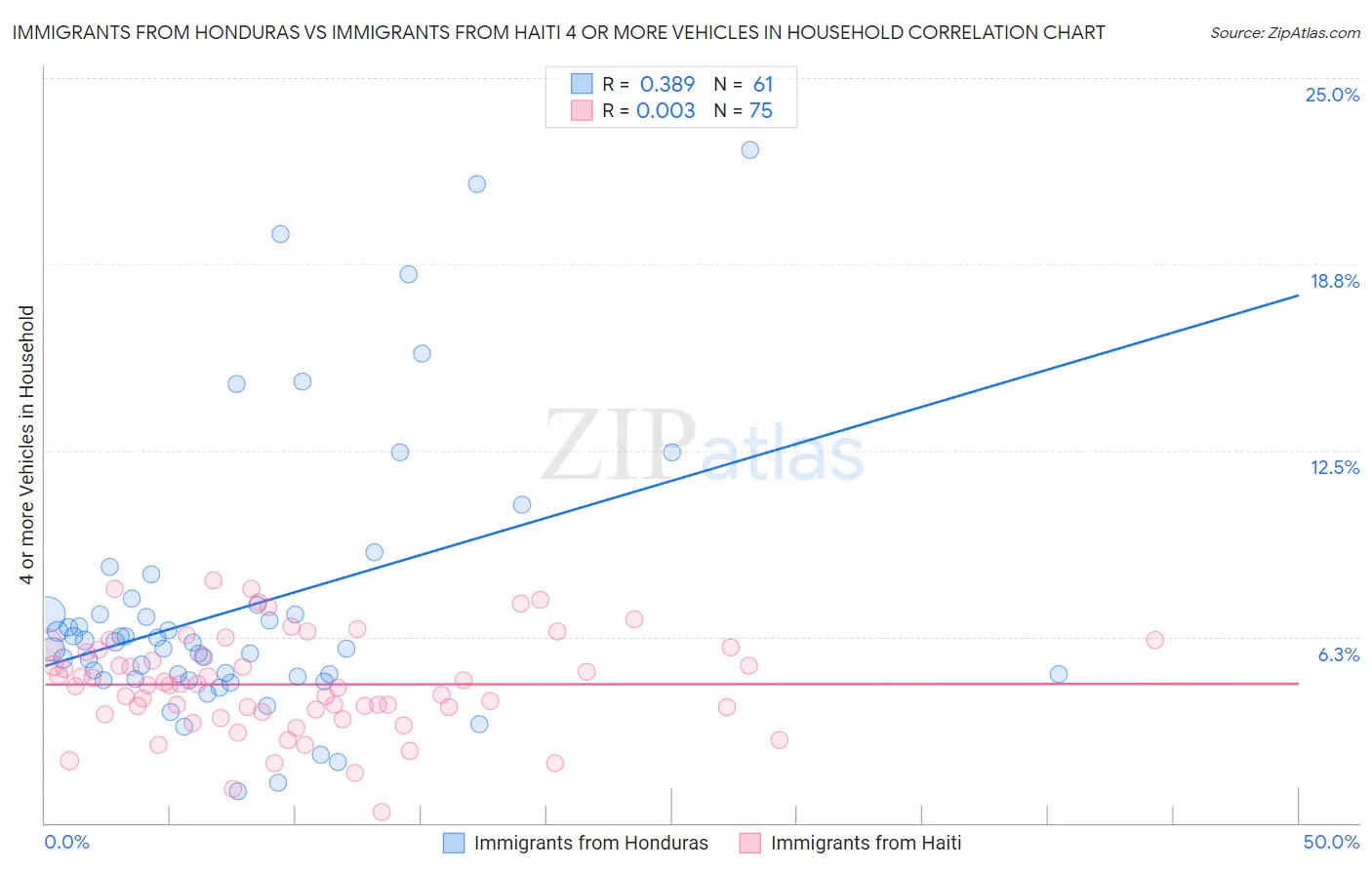 Immigrants from Honduras vs Immigrants from Haiti 4 or more Vehicles in Household