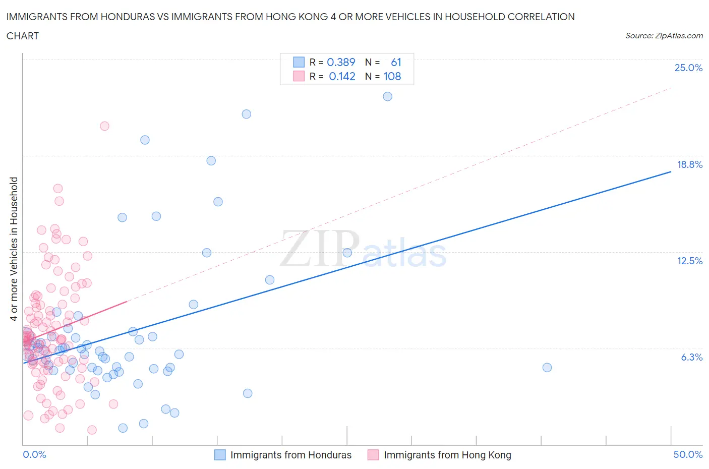 Immigrants from Honduras vs Immigrants from Hong Kong 4 or more Vehicles in Household