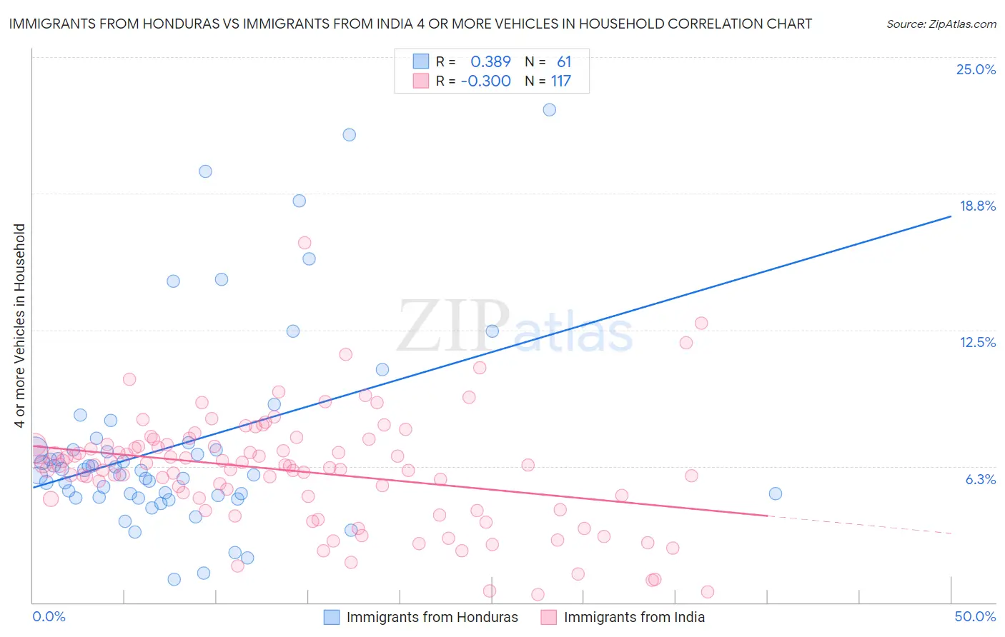 Immigrants from Honduras vs Immigrants from India 4 or more Vehicles in Household