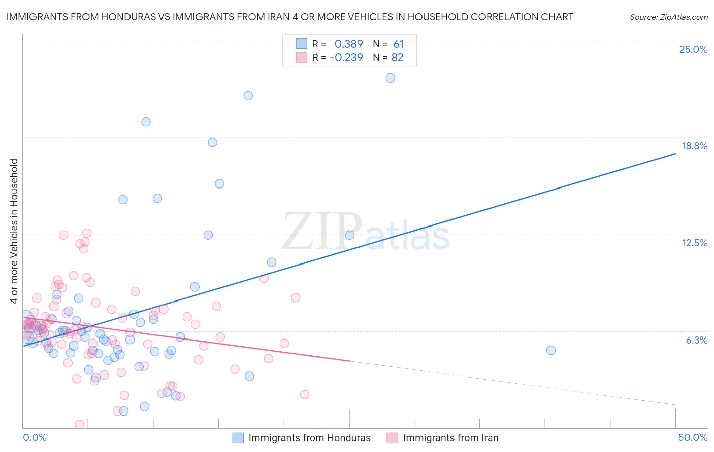 Immigrants from Honduras vs Immigrants from Iran 4 or more Vehicles in Household