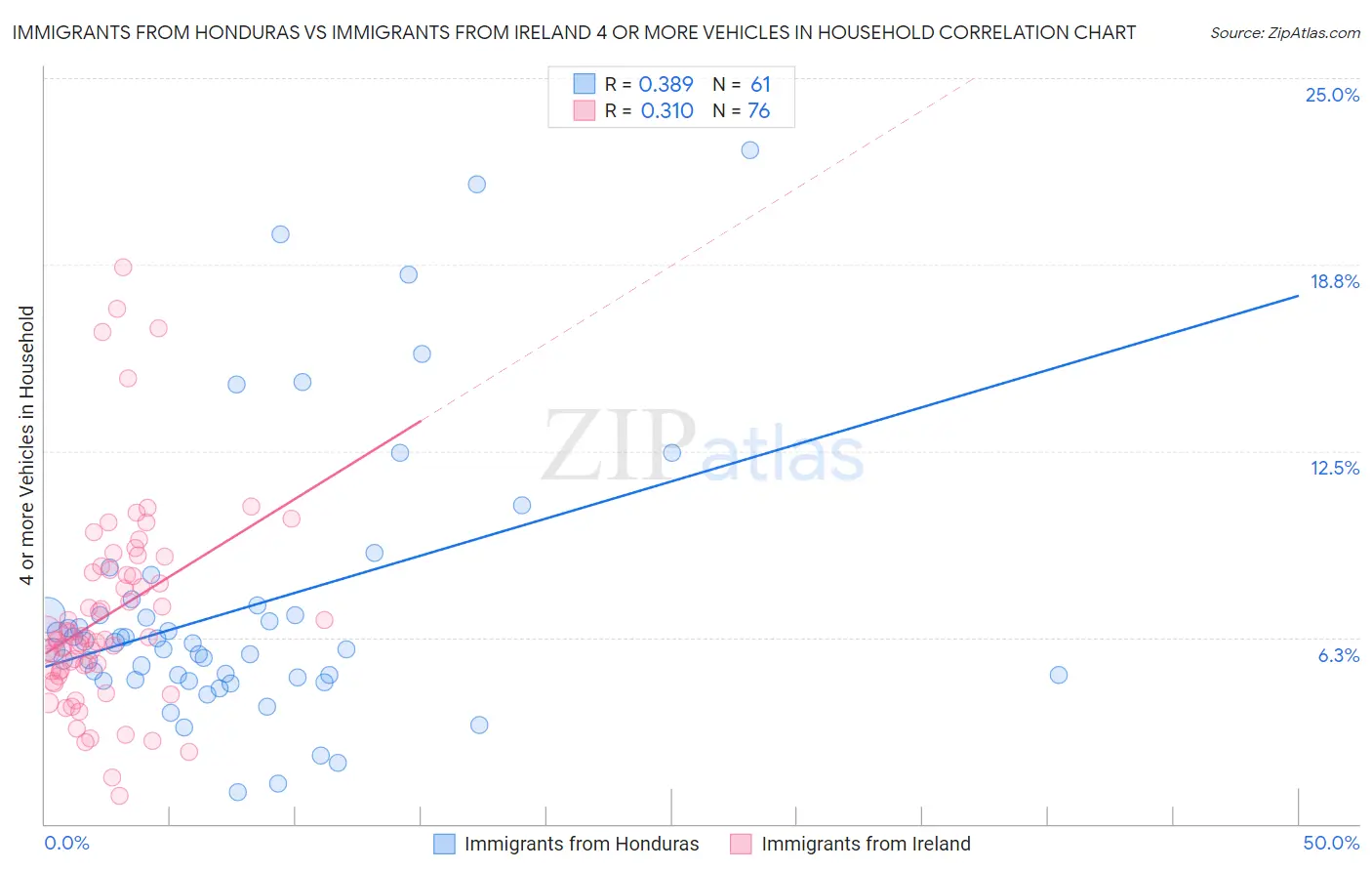 Immigrants from Honduras vs Immigrants from Ireland 4 or more Vehicles in Household