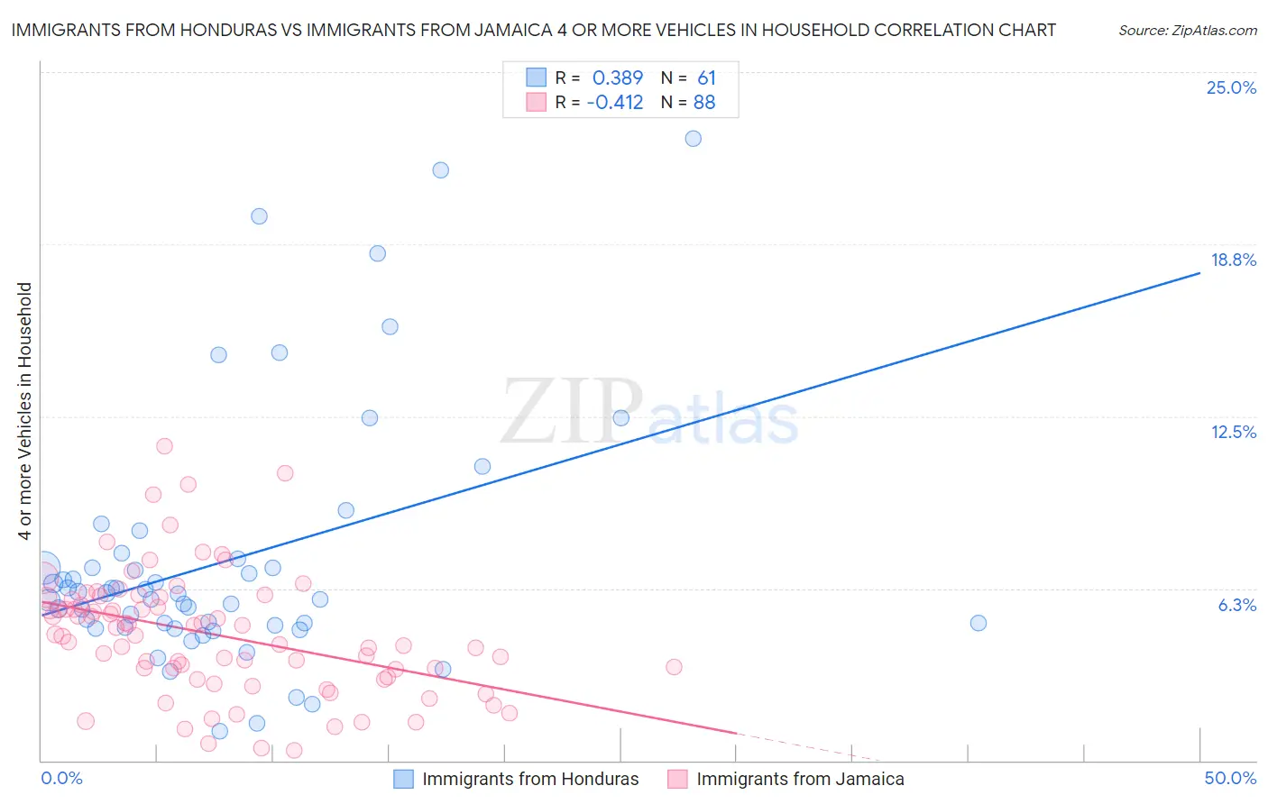 Immigrants from Honduras vs Immigrants from Jamaica 4 or more Vehicles in Household