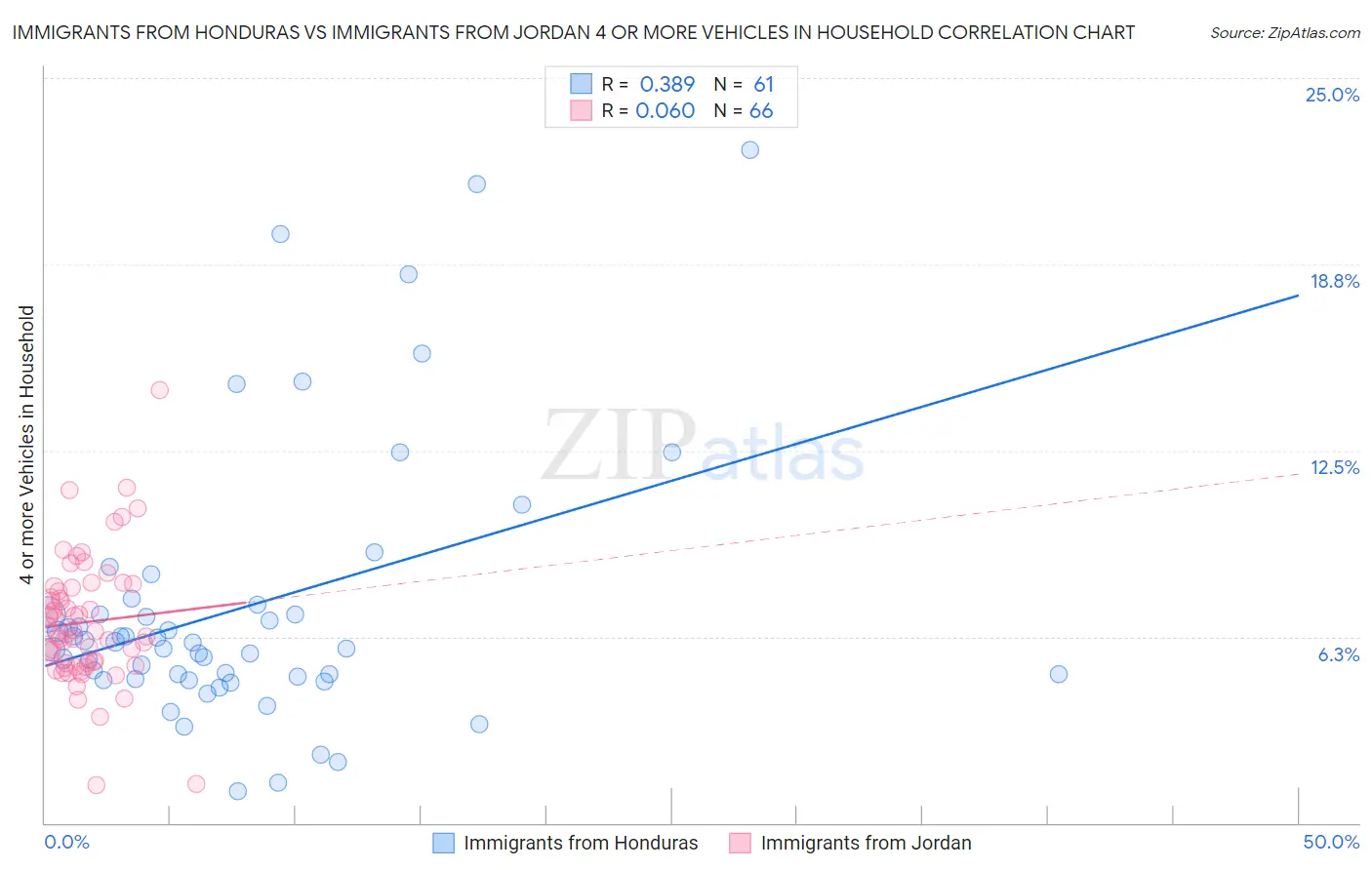 Immigrants from Honduras vs Immigrants from Jordan 4 or more Vehicles in Household
