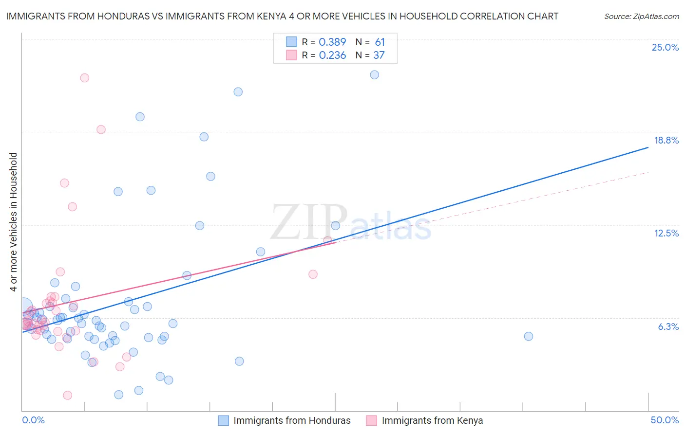 Immigrants from Honduras vs Immigrants from Kenya 4 or more Vehicles in Household