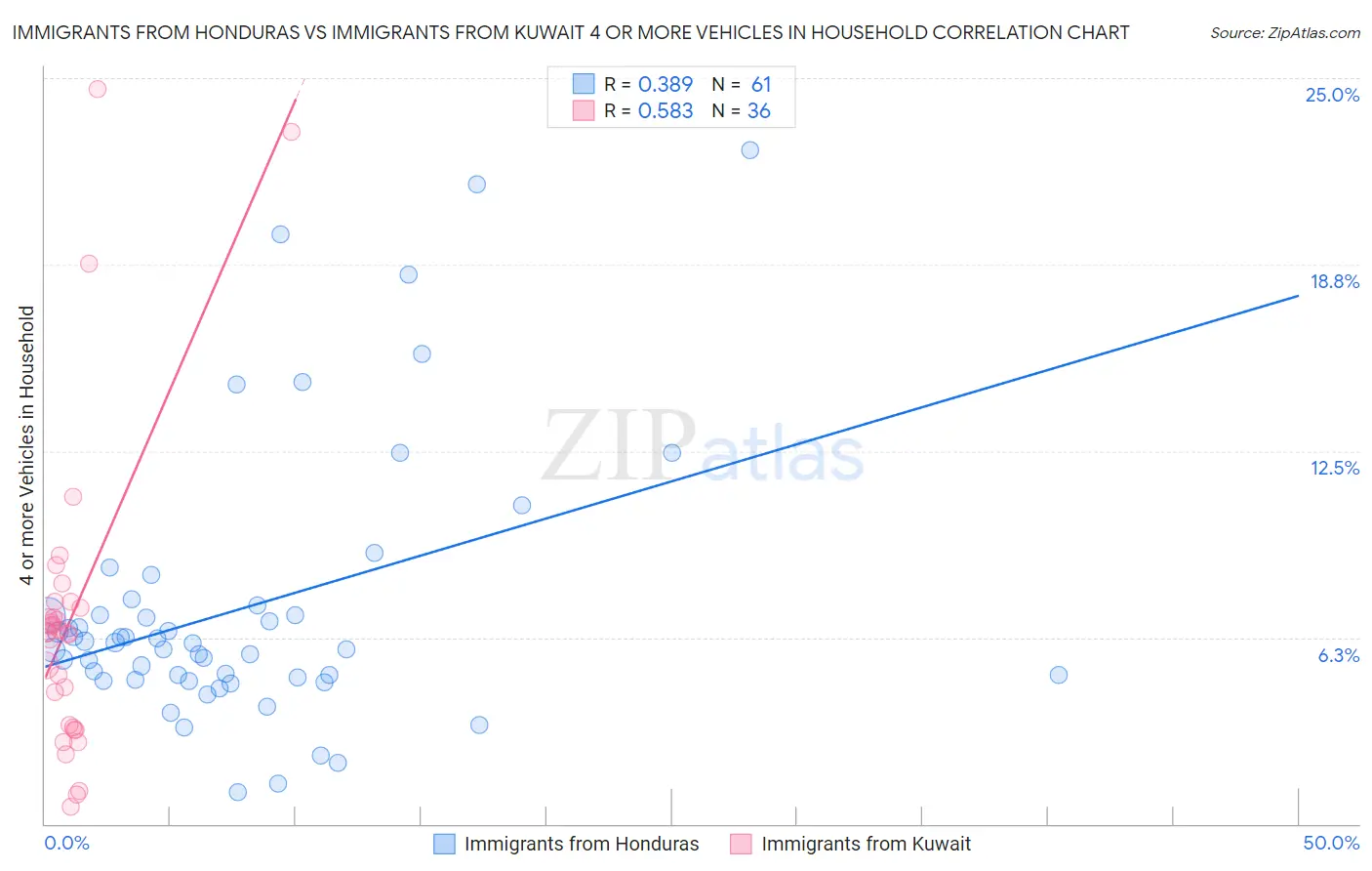 Immigrants from Honduras vs Immigrants from Kuwait 4 or more Vehicles in Household