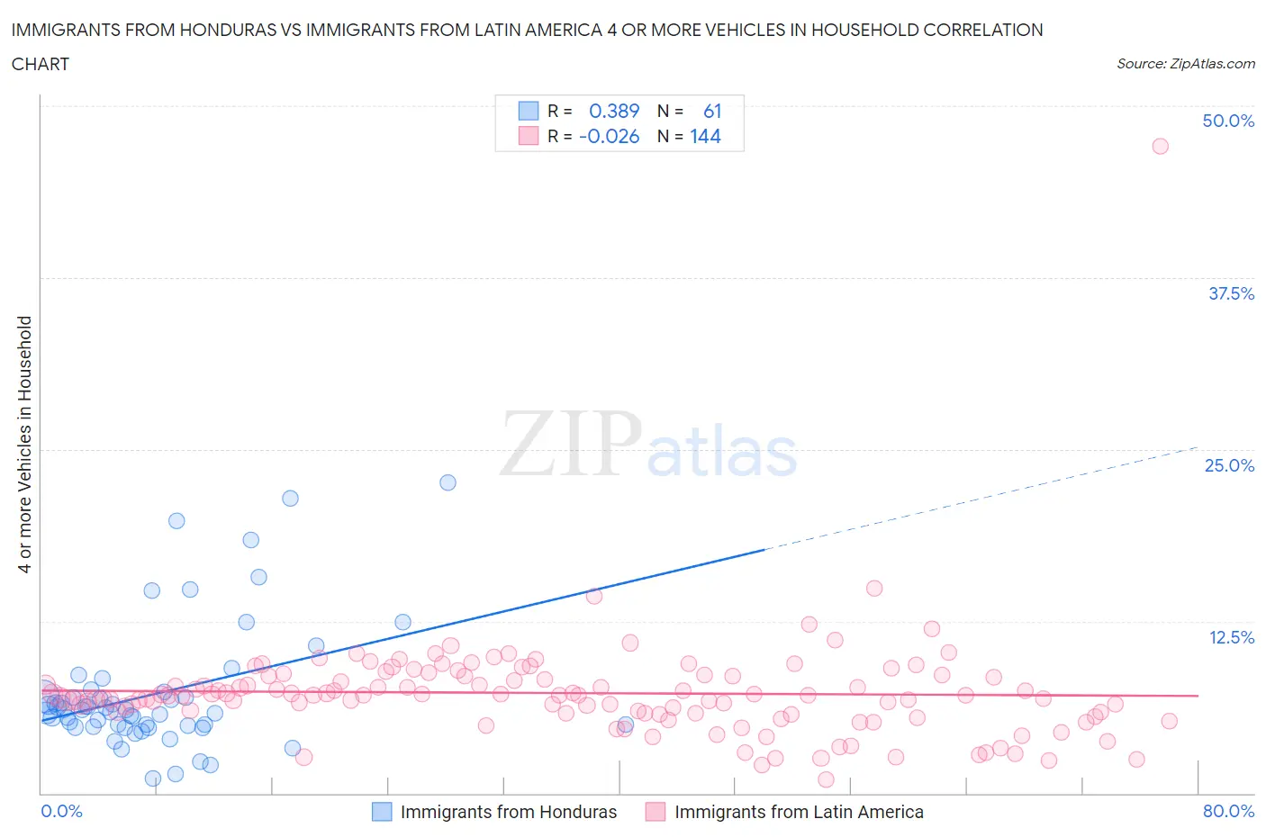 Immigrants from Honduras vs Immigrants from Latin America 4 or more Vehicles in Household