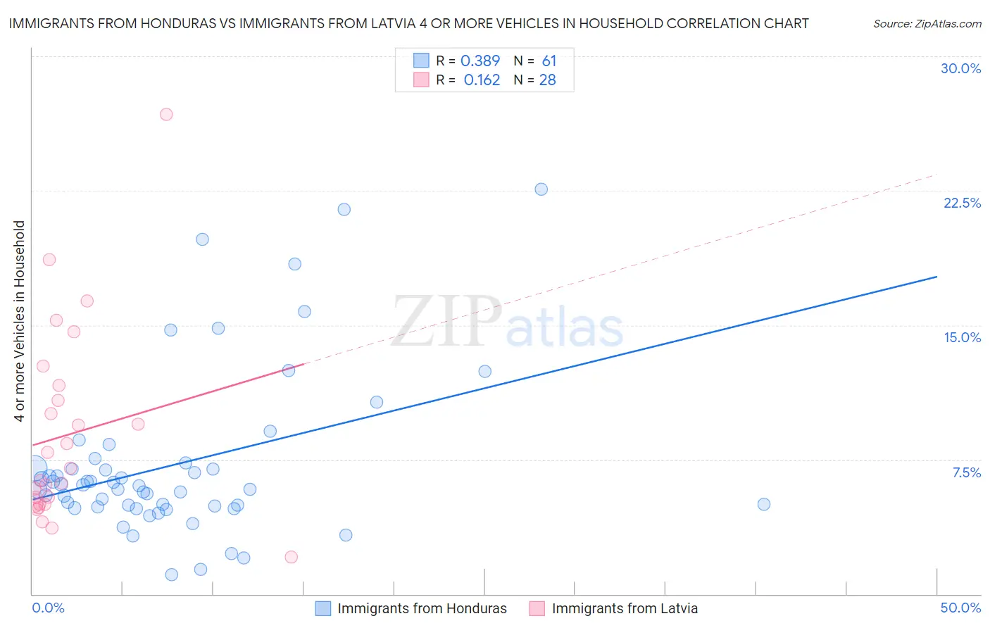 Immigrants from Honduras vs Immigrants from Latvia 4 or more Vehicles in Household