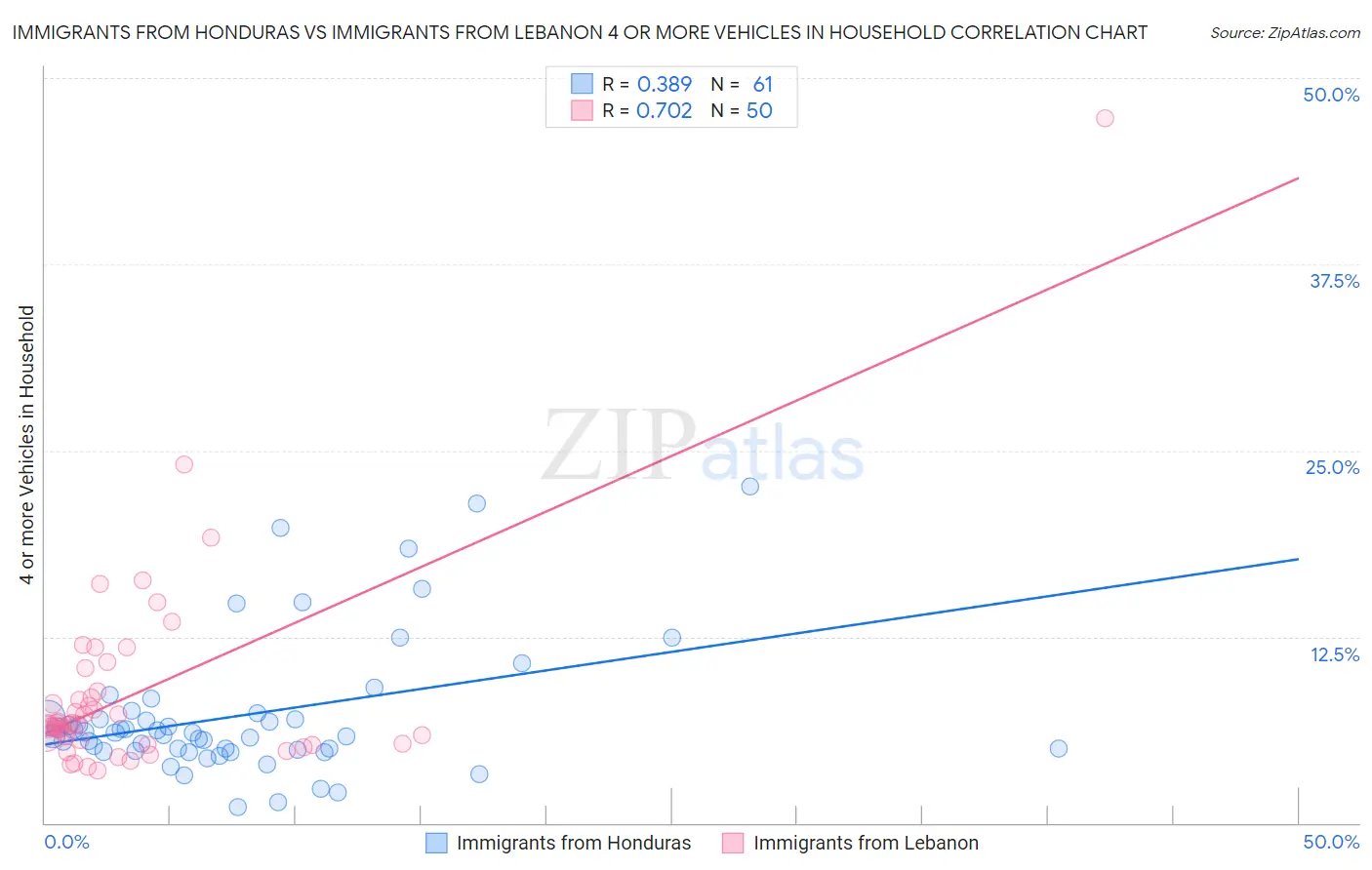 Immigrants from Honduras vs Immigrants from Lebanon 4 or more Vehicles in Household