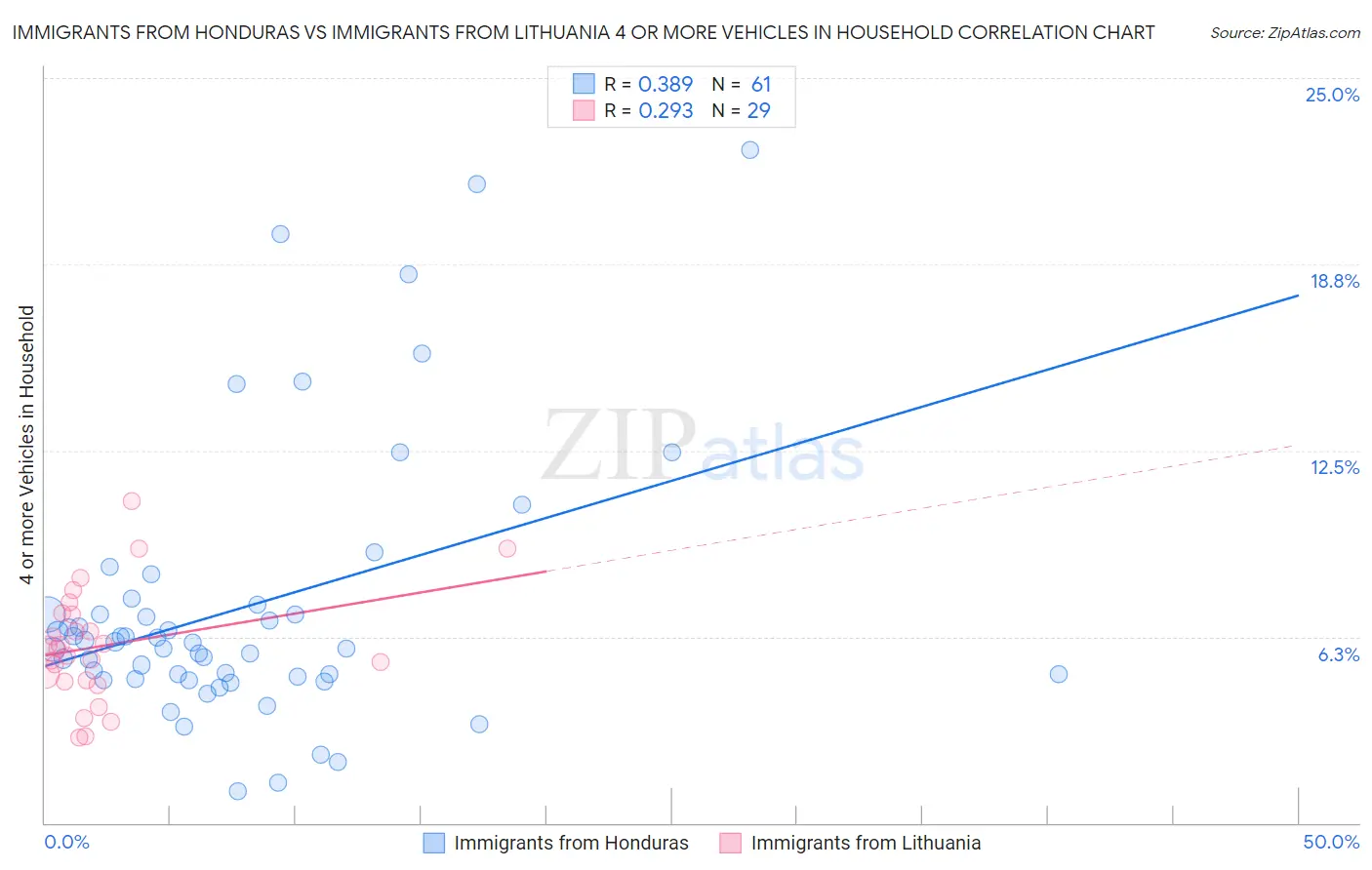 Immigrants from Honduras vs Immigrants from Lithuania 4 or more Vehicles in Household