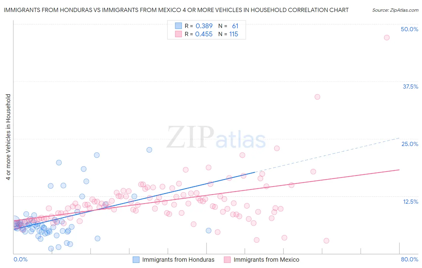 Immigrants from Honduras vs Immigrants from Mexico 4 or more Vehicles in Household