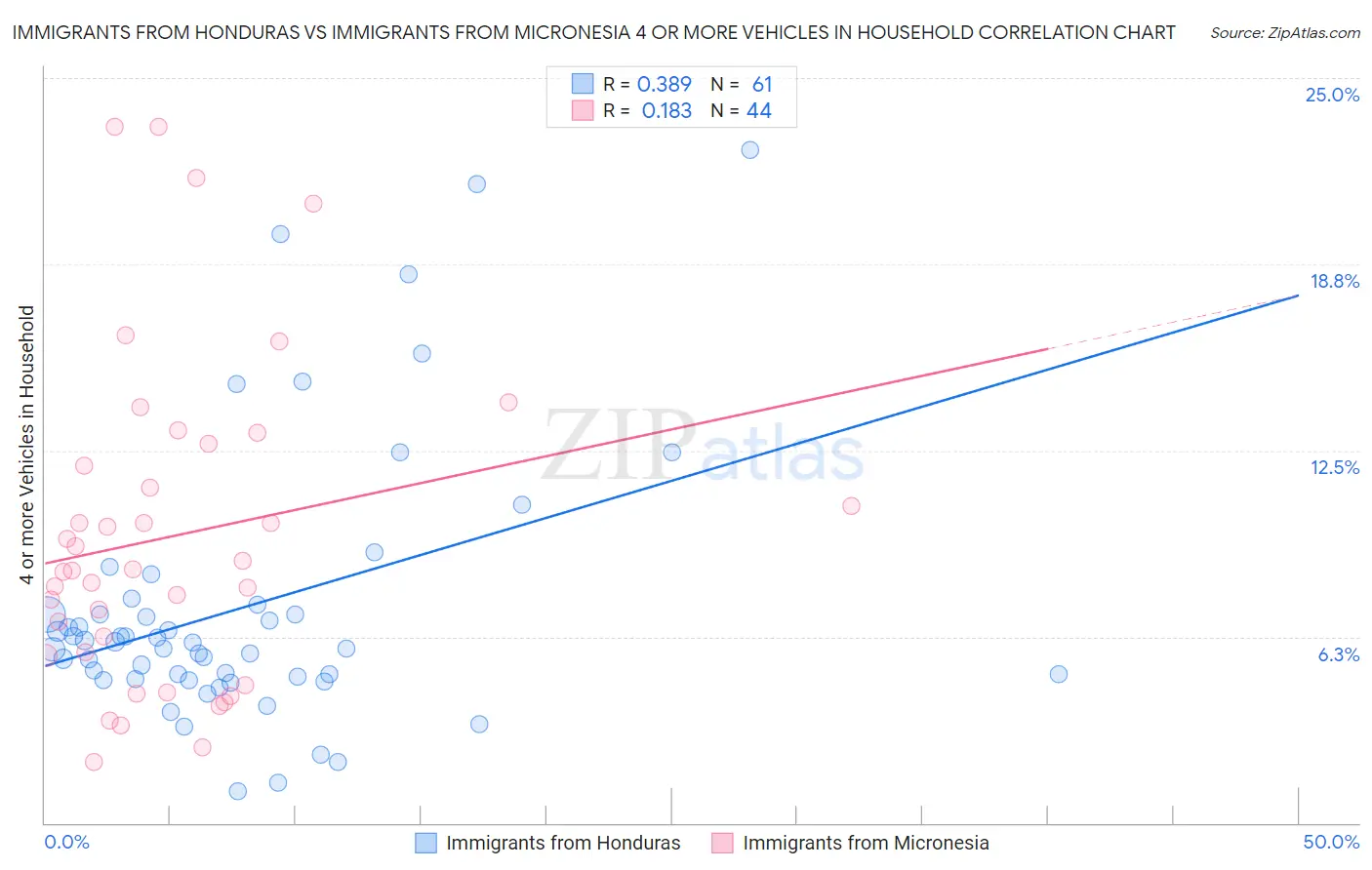 Immigrants from Honduras vs Immigrants from Micronesia 4 or more Vehicles in Household