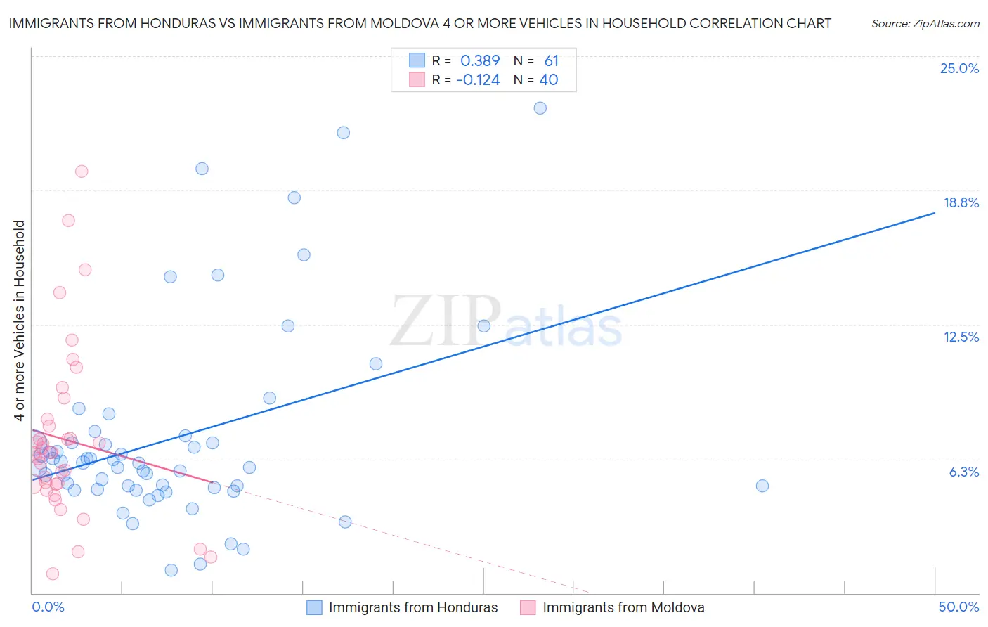 Immigrants from Honduras vs Immigrants from Moldova 4 or more Vehicles in Household