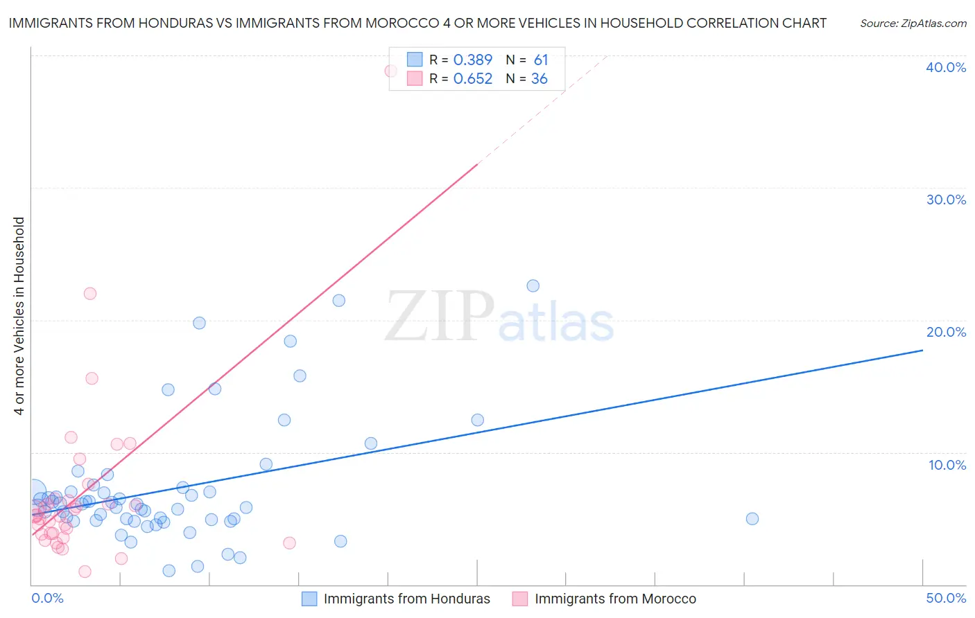 Immigrants from Honduras vs Immigrants from Morocco 4 or more Vehicles in Household